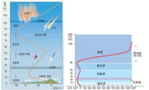 대기권의_종류
